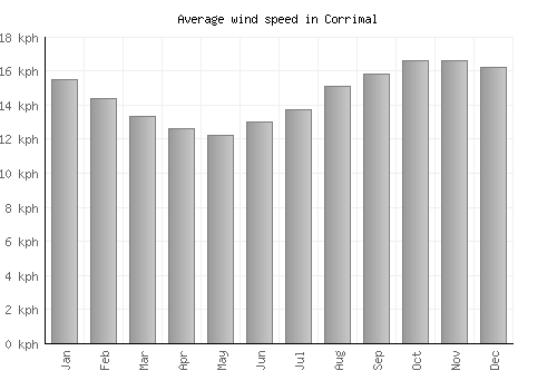 Corrimal average winspeed by month (km/h)