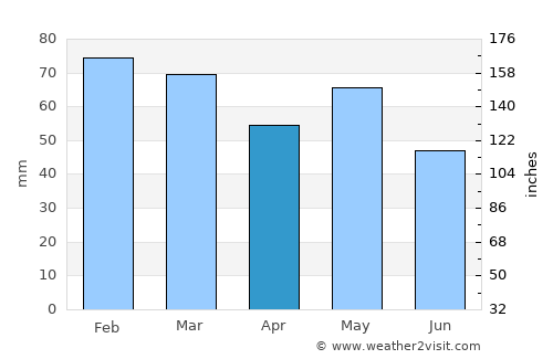 Corsept average rain in April