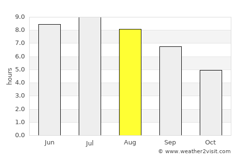 Corsept average rain in August