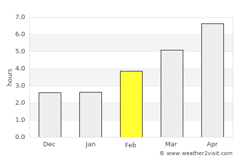 Corsept average rain in February
