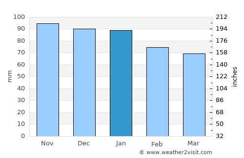 Corsept average rain in January