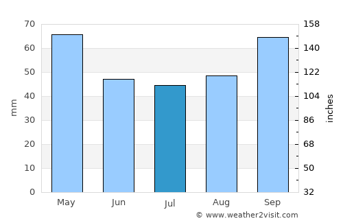 Corsept average rain in July