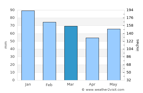 Corsept average rain in March