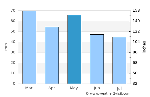 Corsept average rain in May