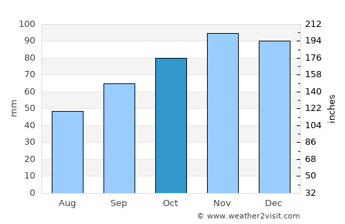 Corsept average rain in October