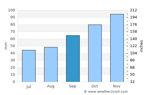 Corsept average rain in September