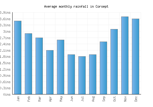 Corsept monthly rainfall chart (inches)