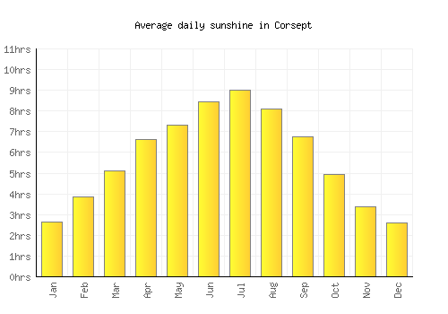 Corsept average daily sunshine chart