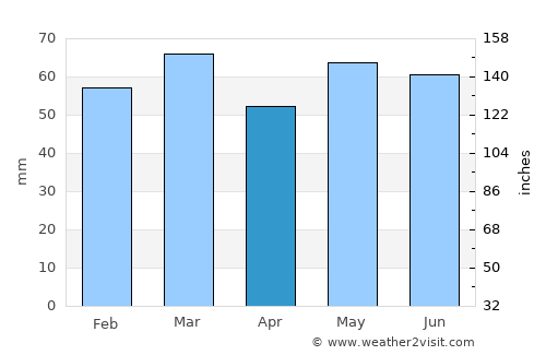 Corsham average rain in April