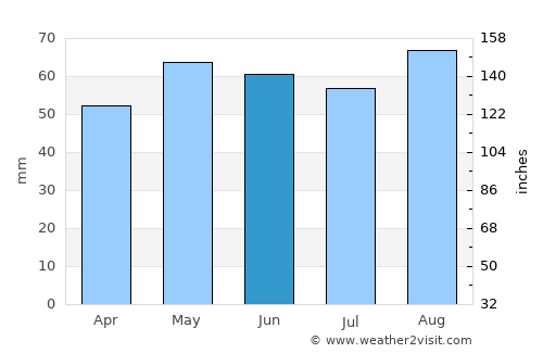 Corsham average rain in June