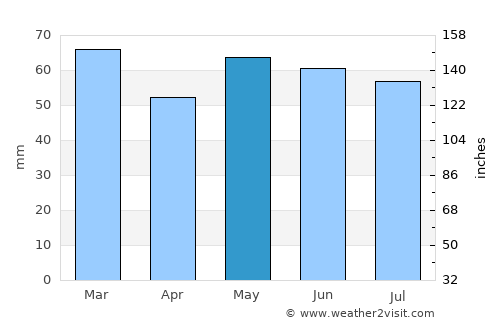 Corsham average rain in May