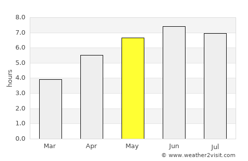 Corsham average rain in May