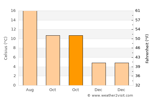 Corsham average temperature in October