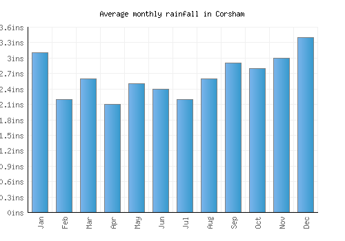 Corsham monthly rainfall chart (inches)