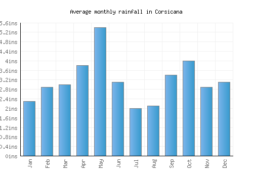Corsicana monthly rainfall chart (inches)