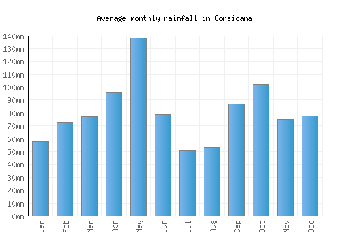 Corsicana monthly rainfall chart (mm)