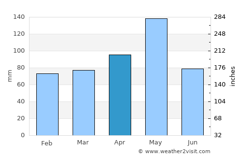 Corsicana average rain in April