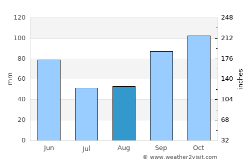 Corsicana average rain in August