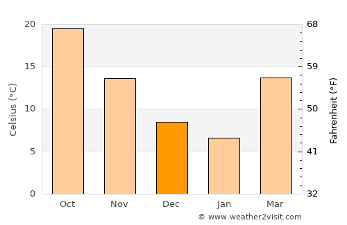 Corsicana average temperature in December