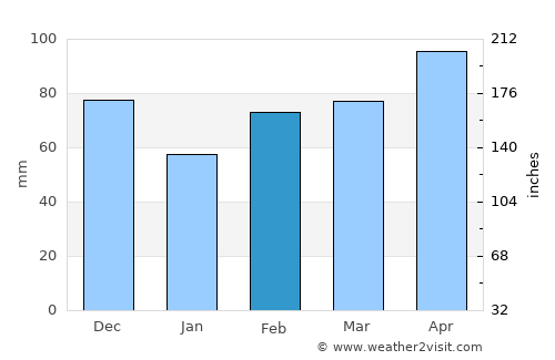 Corsicana average rain in February