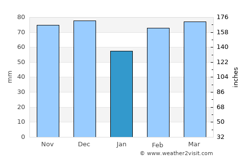 Corsicana average rain in January