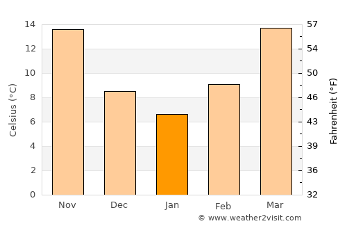 Corsicana average temperature in January