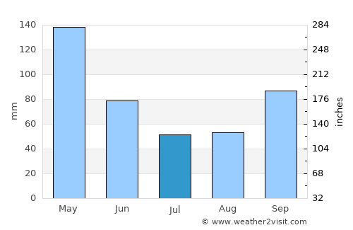 Corsicana average rain in July