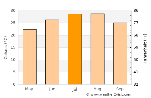 Corsicana average temperature in July