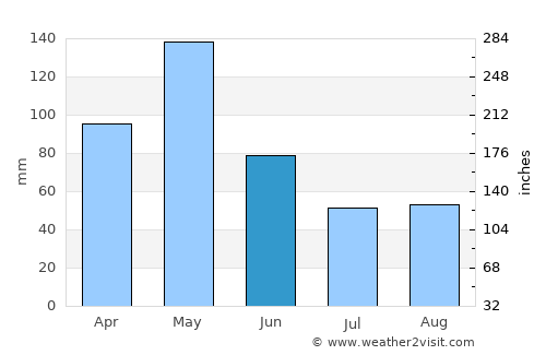 Corsicana average rain in June