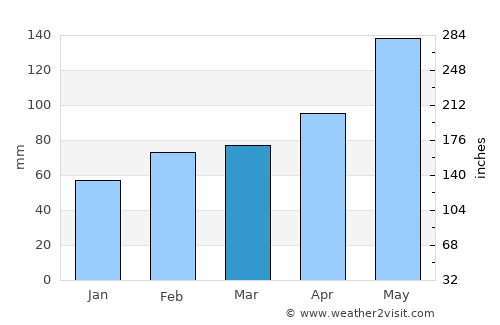 Corsicana average rain in March