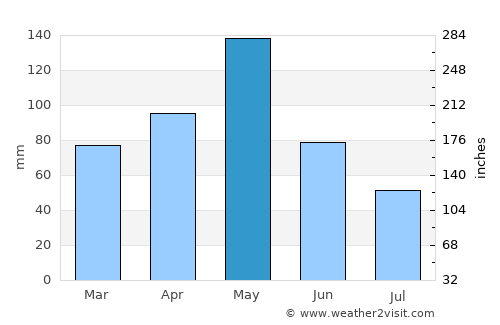 Corsicana average rain in May