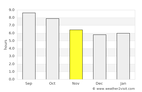 Corsicana average rain in November
