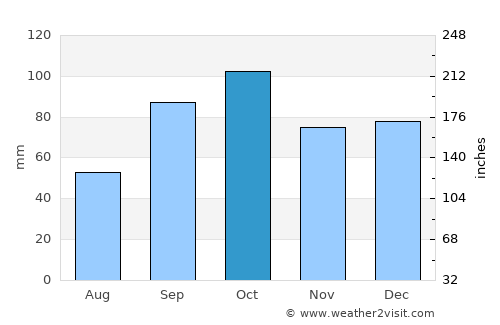Corsicana average rain in October