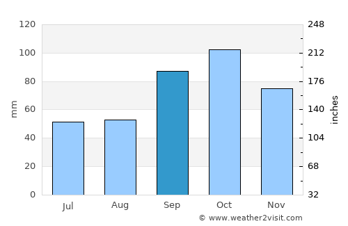 Corsicana average rain in September