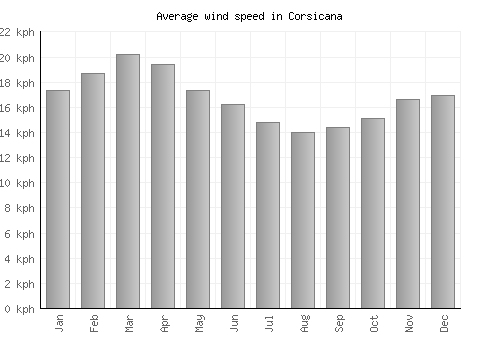Corsicana average winspeed by month (km/h)