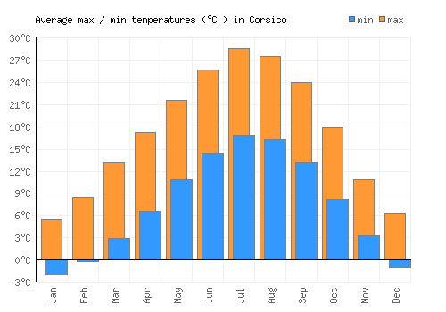 Corsico average minimum / maximum temperatures (Celsius)