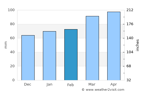 Corsico average rain in February