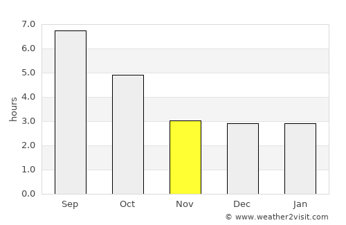 Corsico average rain in November