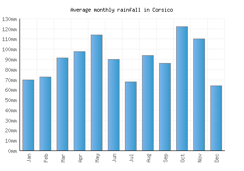 Corsico monthly rainfall chart (mm)