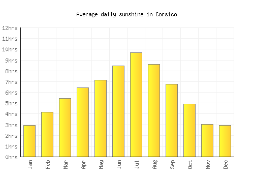 Corsico average daily sunshine chart