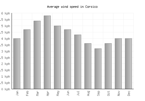 Corsico average winspeed by month (km/h)
