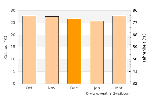 Cortalim average temperature in December