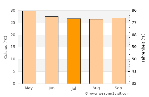 Cortalim average temperature in July