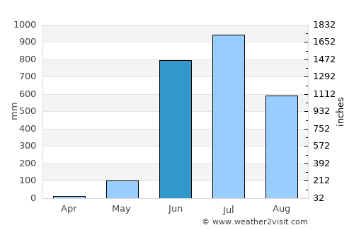 Cortalim average rain in June