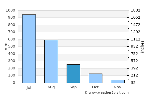 Cortalim average rain in September