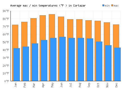 Cortazar average minimum / maximum temperatures (Fahrenheit)