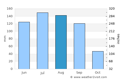 Cortazar average rain in August