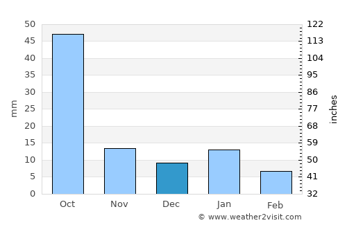 Cortazar average rain in December
