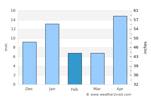 Cortazar average rain in February