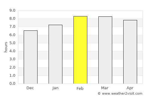 Cortazar average rain in February